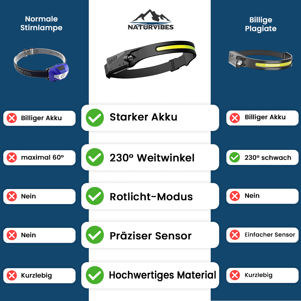 Sensor-Activated LED Headlamp with Broad Beam - Souliia